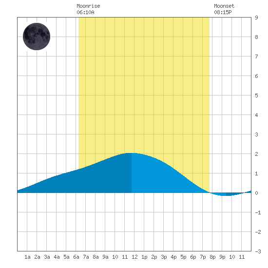 Biloxi tide chart for Sunday, August 8, 2021