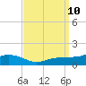 Biloxi tide chart for Friday, September 10, 2021