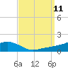 Biloxi tide chart for Saturday, September 11, 2021