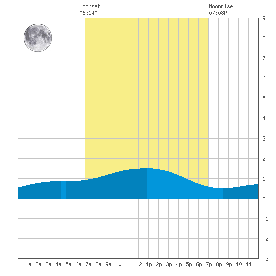 Biloxi tide chart for Monday, September 20, 2021