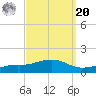 Biloxi tide chart for Monday, September 20, 2021