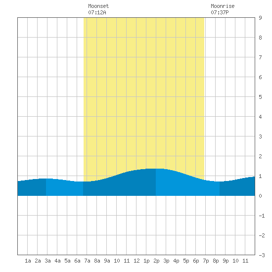 Biloxi tide chart for Tuesday, September 21, 2021