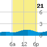 Biloxi tide chart for Tuesday, September 21, 2021