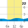 Biloxi tide chart for Wednesday, September 22, 2021