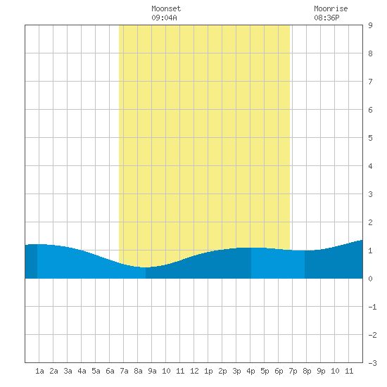 Biloxi tide chart for Thursday, September 23, 2021