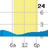 Biloxi tide chart for Friday, September 24, 2021