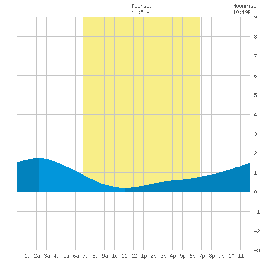 Biloxi tide chart for Sunday, September 26, 2021