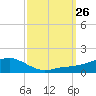 Biloxi tide chart for Sunday, September 26, 2021