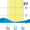 Biloxi tide chart for Monday, September 27, 2021
