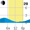 Biloxi tide chart for Tuesday, September 28, 2021