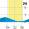 Biloxi tide chart for Wednesday, September 29, 2021