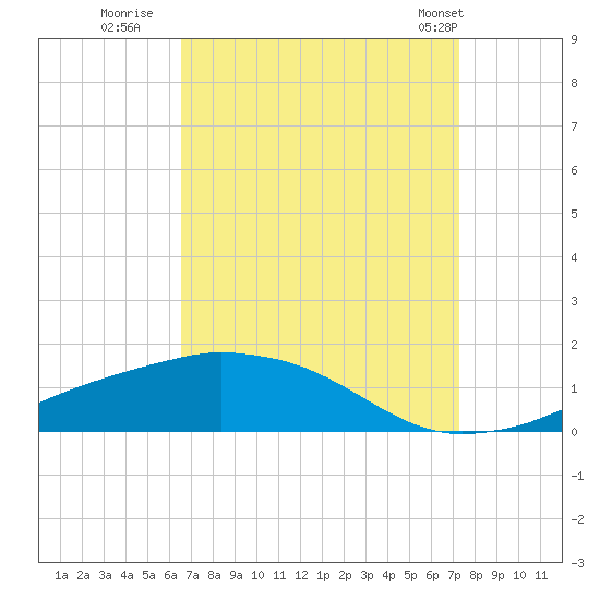 Biloxi tide chart for Friday, September 3, 2021