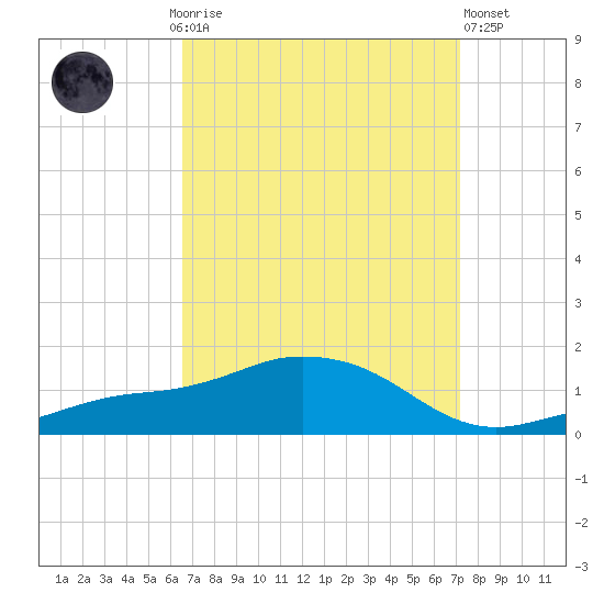 Biloxi tide chart for Monday, September 6, 2021