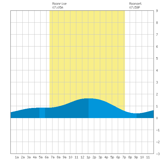 Biloxi tide chart for Tuesday, September 7, 2021