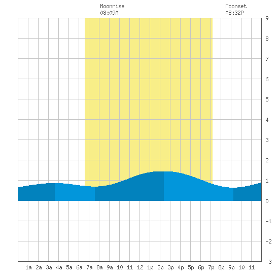 Biloxi tide chart for Wednesday, September 8, 2021