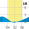Biloxi tide chart for Sunday, October 10, 2021