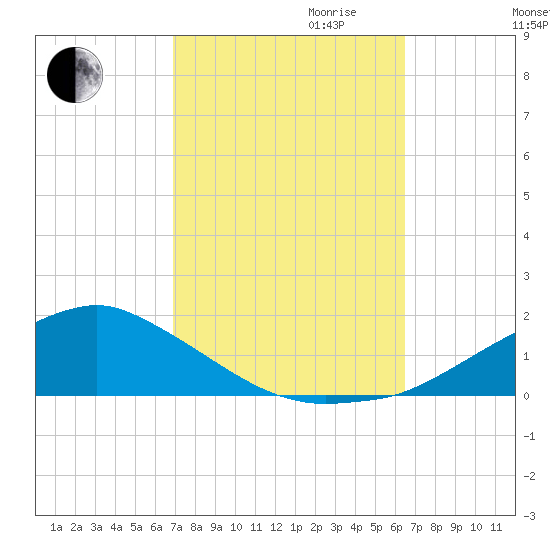 Biloxi tide chart for Tuesday, October 12, 2021