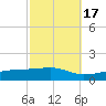 Biloxi tide chart for Sunday, October 17, 2021