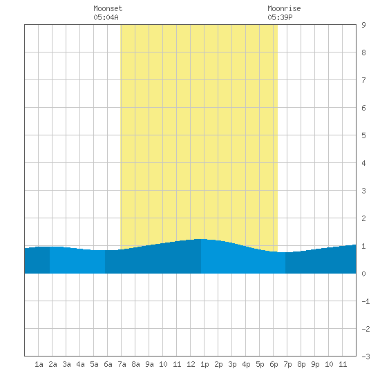 Biloxi tide chart for Monday, October 18, 2021