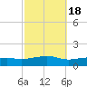 Biloxi tide chart for Monday, October 18, 2021