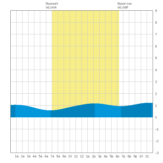 Biloxi tide chart for Tuesday, October 19, 2021