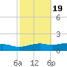 Biloxi tide chart for Tuesday, October 19, 2021