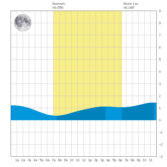 Biloxi tide chart for Wednesday, October 20, 2021
