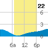 Biloxi tide chart for Friday, October 22, 2021