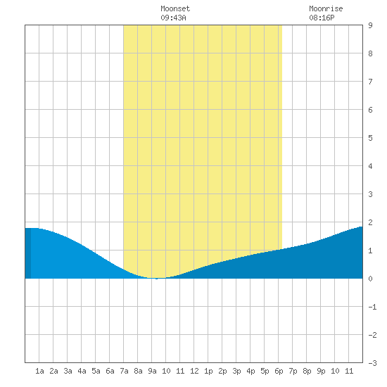 Biloxi tide chart for Saturday, October 23, 2021