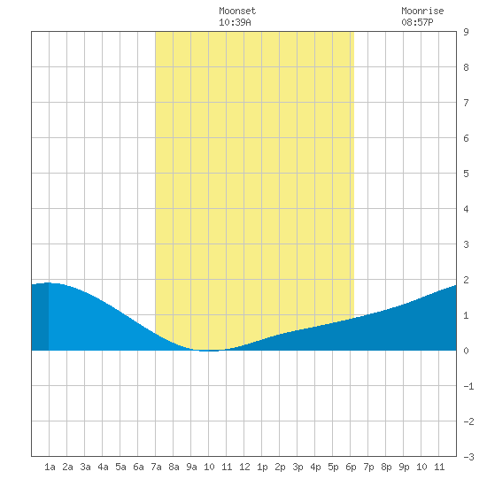 Biloxi tide chart for Sunday, October 24, 2021