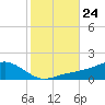Biloxi tide chart for Sunday, October 24, 2021