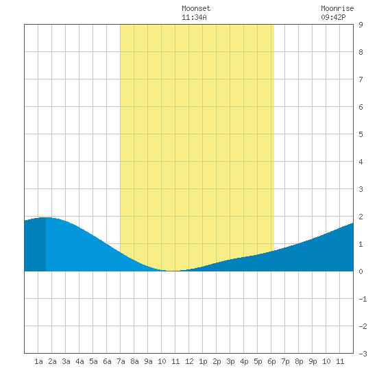 Biloxi tide chart for Monday, October 25, 2021