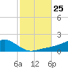 Biloxi tide chart for Monday, October 25, 2021