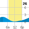 Biloxi tide chart for Tuesday, October 26, 2021