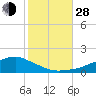 Biloxi tide chart for Thursday, October 28, 2021
