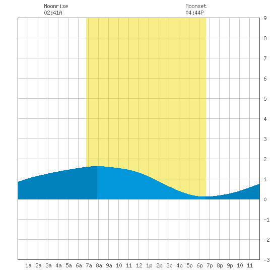 Biloxi tide chart for Saturday, October 2, 2021