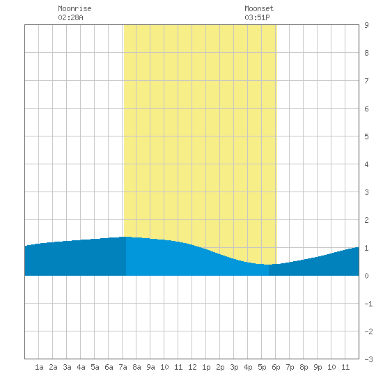 Biloxi tide chart for Sunday, October 31, 2021