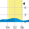 Biloxi tide chart for Monday, October 4, 2021