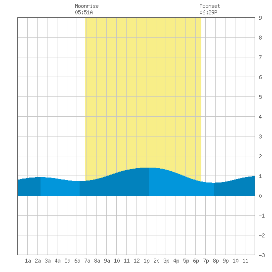 Biloxi tide chart for Tuesday, October 5, 2021