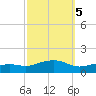 Biloxi tide chart for Tuesday, October 5, 2021