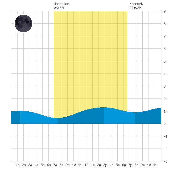 Biloxi tide chart for Wednesday, October 6, 2021