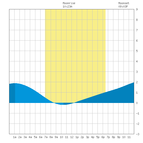 Biloxi tide chart for Saturday, October 9, 2021