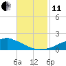 Biloxi tide chart for Thursday, November 11, 2021