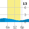 Biloxi tide chart for Saturday, November 13, 2021
