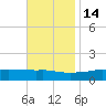 Biloxi tide chart for Sunday, November 14, 2021