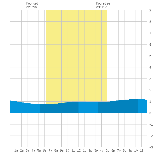 Biloxi tide chart for Monday, November 15, 2021