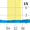 Biloxi tide chart for Monday, November 15, 2021