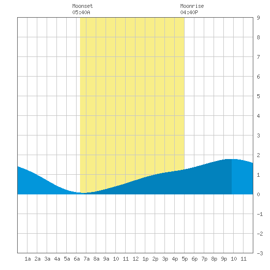 Biloxi tide chart for Thursday, November 18, 2021