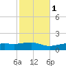 Biloxi tide chart for Monday, November 1, 2021