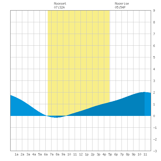 Biloxi tide chart for Saturday, November 20, 2021